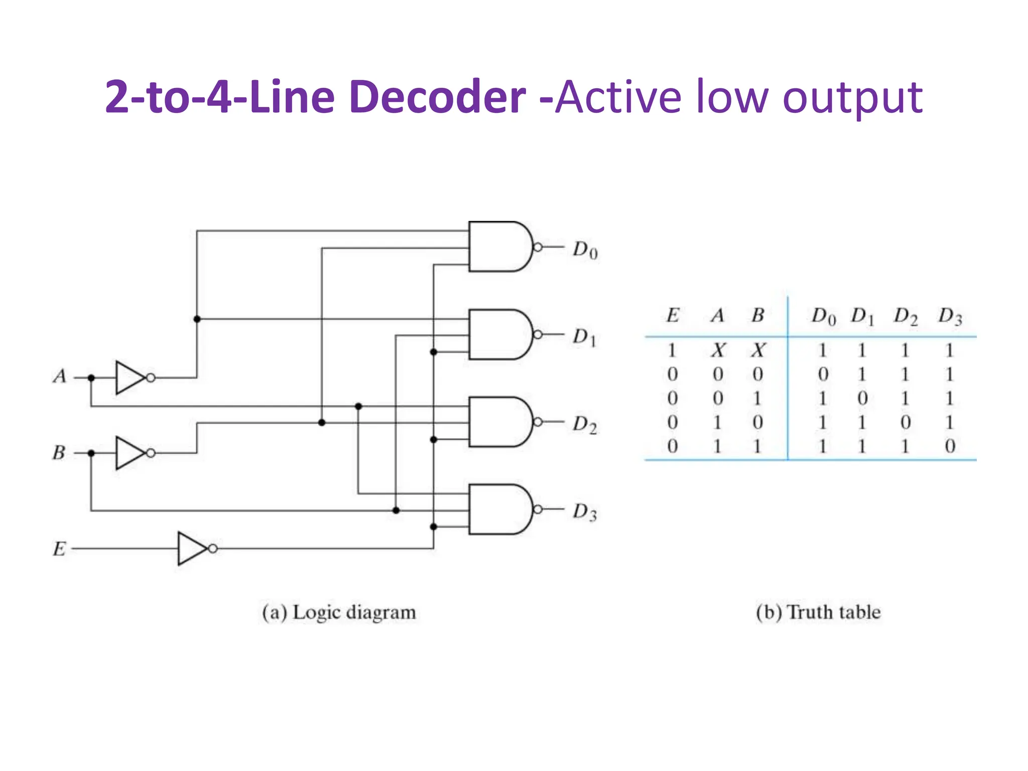 2-to-4-Line Decoder -Active low output
 