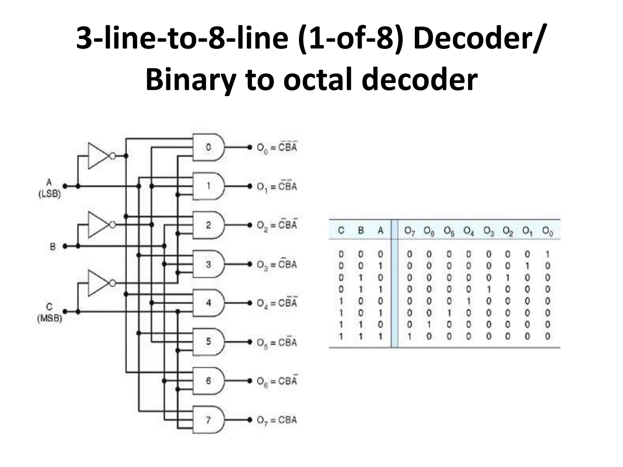 3-line-to-8-line (1-of-8) Decoder/
Binary to octal decoder
 