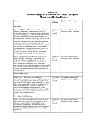 6+N%&'8!VB''
!/::+,-'.5'!"$#"5"4+#0'8#9",.#: +%';:<+40)W'I"0"$+0".#'
I&+)/,&)W'+#3'=&)"3/+%';:<+40)'
;:<+40' I"0"$+0".#'
I&+)/,&)'
!"$#"5"4+#4&'M50&,'I"0"$+0".#'
M",'X/+%"0-' ' '
K91&'%!)YDF!,%Q!&!4Q,W%!%#8&*6!*.'3'5&;5.!1&1.*!&$6!
*.24&;5.!'&**3#2%!;&<4/!%Q.!L*#1#4.6!V*6,$&$'.!,4!
.I1.'%.6!%#!42;4%&$%,&553!*.62'.!%Q.!$29;.*!#W!4,$<5.!24.!
15&4%,'!'&**3#2%!;&<4!24.6!8,%Q,$!%Q.!J%263!)*.&/!%Q.*.;3!
*.62',$<!%Q.!%#%&5!$29;.*!#W!;&<4!9&$2W&'%2*.67!RQ.!
#b#$.!.9,44,#$4!&44#',&%.6!8,%Q!&55!%31.4!#W!'&**3#2%!;&<!
9&$2W&'%2*./!%*&$41#*%/!&$6!24.!8#256!6.'*.&4.!
'#91&*.6!%#!.I,4%,$<!'#$6,%,#$47!)5%Q#2<Q!&%9#41Q.*,'!
&',6,W,'&%,#$!.9,44,#$4!&44#',&%.6!'&**3#2%!;&<!
9&$2W&'%2*./!%*&$41#*%/!&$6!24.!8#256!,$'*.&4./!'&**3#2%!
;&<!9&$2W&'%2*.*4!8#256!;.!*.X2,*.6!%#!'#9153!8,%Q!
.I,4%,$<!&,*!X2&5,%3!*.<25&%,#$47!K$!&66,%,#$/!$#!'&**3#2%!
;&<!9&$2W&'%2*.*4!&*.!8,%Q,$!%Q.!5#'&5!&,*!;&4,$7!
RQ.*.W#*./!&,*!X2&5,%3!,91&'%4!*.5&%.6!%#!&5%.*&%,#$!#W!
1*#'.44,$<!&'%,-,%,.4!8#256!;.!5.44!%Q&$!4,<$,W,'&$%7!
^,%,<&%,#$!,4!
$#%!
*.X2,*.67!
'
K91&'%4!8#256!;.!5.44!%Q&$!
4,<$,W,'&$%!8,%Q#2%!9,%,<&%,#$7!
'
K91&'%!)YDG!,%Q!&$!.I1.'%.6!,$'*.&4.!,$!%Q.!24.!#W!
*.'3'5&;5.!1&1.*!&$6!*.24&;5.!'&**3#2%!;&<4/!%Q.!
L*#1#4.6!V*6,$&$'.!8#256!<.$.*&%.!&,*!1#552%&$%!
.9,44,#$4!&44#',&%.6!8,%Q!&$!,$'*.9.$%&5!,$'*.&4.!,$!
%*2'O!%*,14!%#!6.5,-.*!*.'3'5&;5.!1&1.*!&$6!*.24&;5.!
'&**3#2%!;&<4!%#!5#'&5!*.%&,5.*47![#8.-.*/!.9,44,#$4!8#256!
$#%!.I'..6!J")Y^0!#1.*&%,#$&5!4,<$,W,'&$'.!%Q*.4Q#5647!
RQ.*.W#*./!#1.*&%,#$&5!&,*!X2&5,%3!,91&'%4!8#256!;.!5.44!
%Q&$!4,<$,W,'&$%7!
^,%,<&%,#$!,4!
$#%!
*.X2,*.67!
'
K91&'%4!8#256!;.!5.44!%Q&$!
4,<$,W,'&$%!8,%Q#2%!9,%,<&%,#$7!
'
1".%.$"4+%'=&)./,4&)! ! !
K91&'%!NKVDF!RQ.!L*#1#4.6!V*6,$&$'.!8#256!
,$'*.9.$%&553!,$'*.&4.!%Q.!$29;.*!#W!*.'3'5.6!1&1.*!&$6!
*.24&;5.!'&**3#2%!;&<4!8,%Q,$!%Q.!J%263!)*.&7![#8.-.*/!
%Q.!*.62'%,#$!,$!%Q.!&9#2$%!#W!4,$<5.!24.!15&4%,'!'&**3#2%!
;&<4!8#256!;.!.I1.'%.6!%#!*.62'.!%Q.!#-.*&55!&9#2$%!#W!
5,%%.*!.$%.*,$<!%Q.!'*..O4!&$6!'#&4%&5!Q&;,%&%/!%Q24!
*.62',$<!5,%%.*D*.5&%.6!,91&'%4!%#!4.$4,%,-.!8,565,W.!
41.',.4!&$6!4.$4,%,-.!Q&;,%&%47!RQ.*.W#*./!%Q.*.!8#256!;.!
$#!4,<$,W,'&$%!&6-.*4.!,91&'%!%#!;,#5#<,'&5!*.4#2*'.4!&4!&!
*.425%!#W!%Q.!L*#1#4.6!V*6,$&$'.7!
^,%,<&%,#$!,4!
$#%!
*.X2,*.67!
'
K91&'%4!8#256!;.!5.44!%Q&$!
4,<$,W,'&$%!8,%Q#2%!9,%,<&%,#$7!
'
K,&&#Y./)&'K+)'8:"))".#)' ' '
K91&'%!Z[ZDF!RQ.!L*#1#4.6!V*6,$&$'.!8#256!,$'*.&4.!
%Q.!$29;.*!#W!*.'3'5&;5.!1&1.*!&$6!*.24&;5.!'&**3#2%!
;&<4!24.6!,$!%Q.!J%263!)*.&!&$6!8#256!%Q.*.W#*.!
,$'*.9.$%&553!,$'*.&4.!Z[Z!.9,44,#$4!'#91&*.6!%#!
.I,4%,$<!'#$6,%,#$47![#8.-.*/!.9,44,#$4!8#256!$#%!.I'..6!
%Q*.4Q#564!#W!4,<$,W,'&$'.7!K91&'%4!8#256!;.!5.44!%Q&$!
4,<$,W,'&$%7!
^,%,<&%,#$!,4!
$#%!
*.X2,*.67!
'
K91&'%4!8#256!;.!5.44!%Q&$!
4,<$,W,'&$%!8,%Q#2%!9,%,<&%,#$7!
'
 