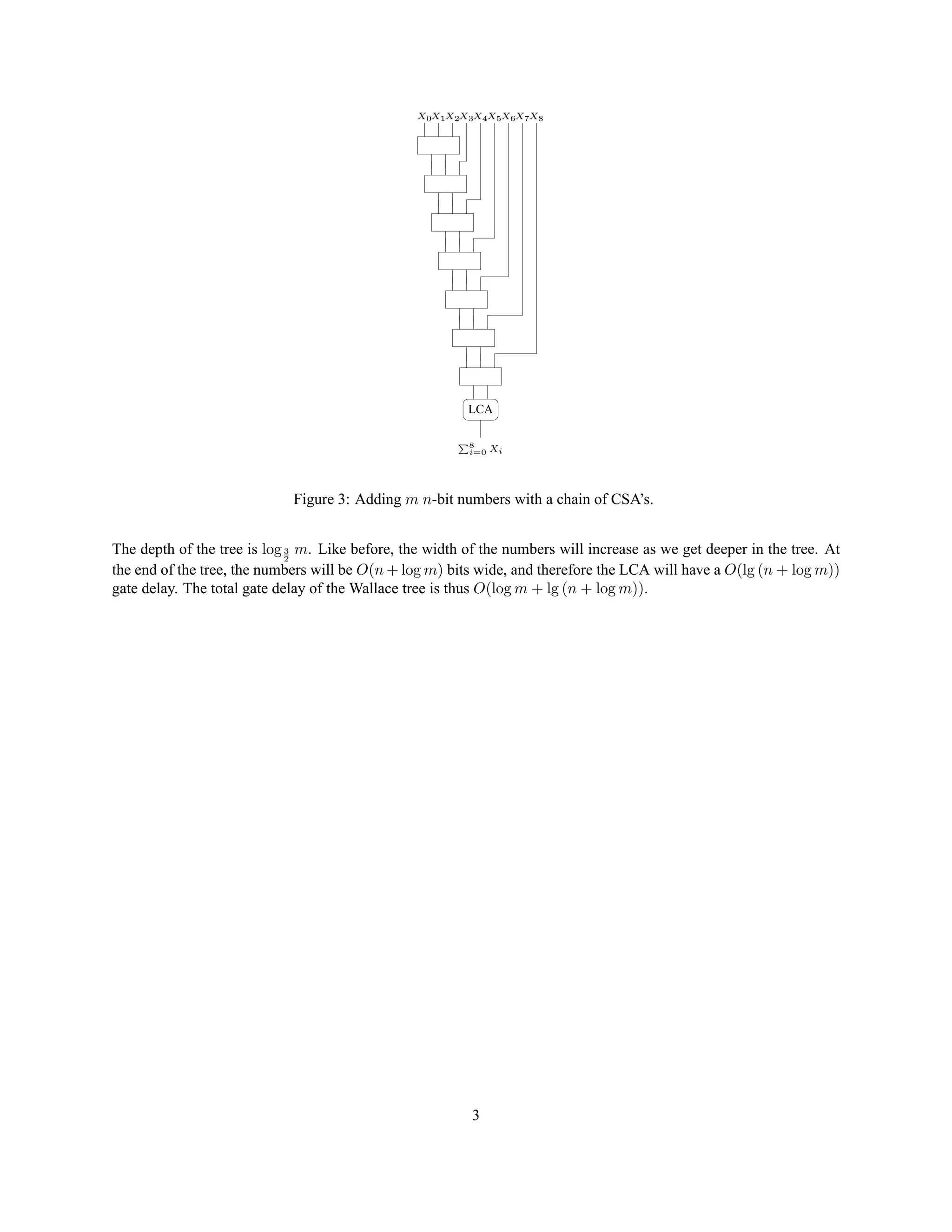 X0X1X2X3X4X5X6X7X8
LCA
P8
i=0 Xi
Figure 3: Adding m n-bit numbers with a chain of CSA’s.
The depth of the tree is log3
2
m. Like before, the width of the numbers will increase as we get deeper in the tree. At
the end of the tree, the numbers will be O(n + log m) bits wide, and therefore the LCA will have a O(lg (n + log m))
gate delay. The total gate delay of the Wallace tree is thus O(log m + lg (n + log m)).
3
 