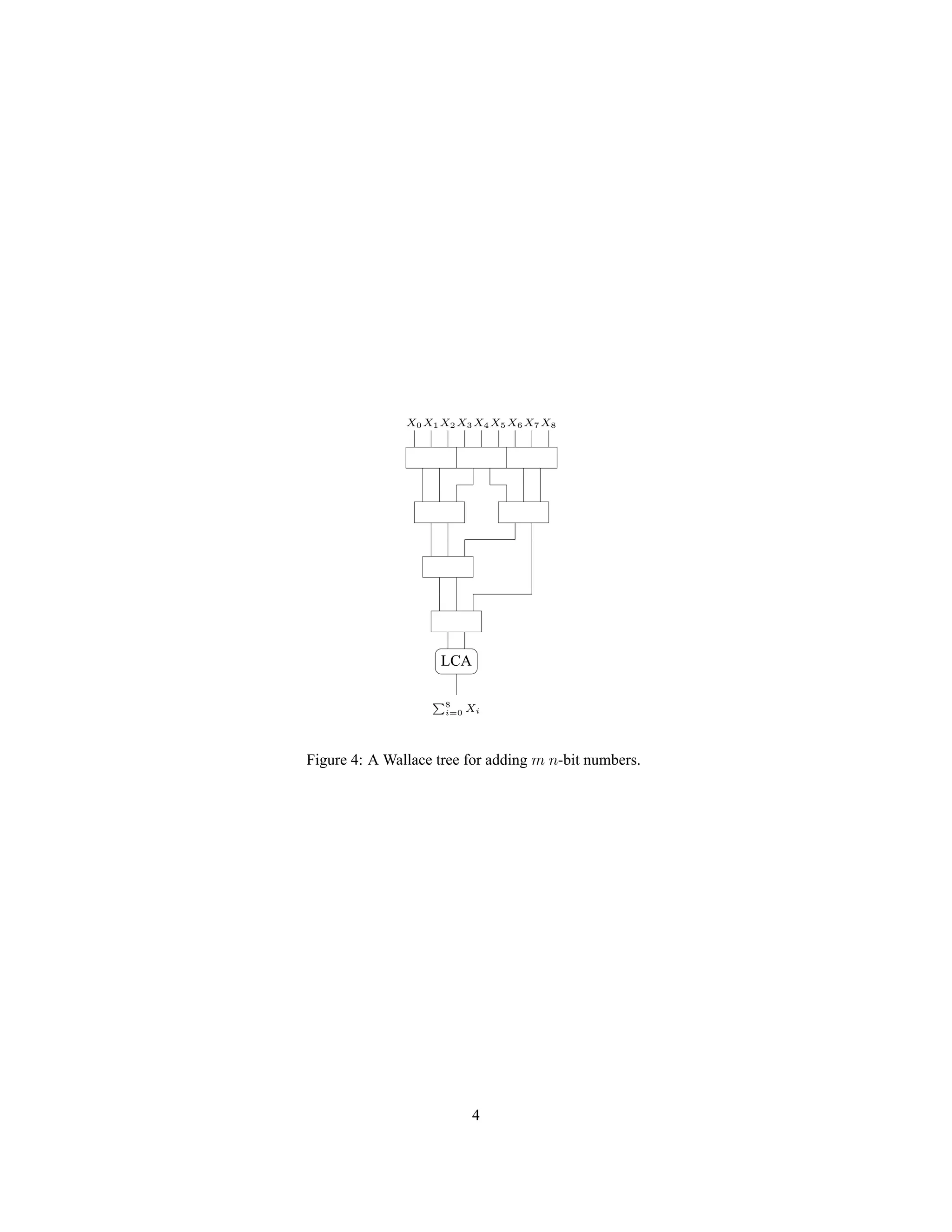 LCA
P8
i=0 Xi
X0 X1 X2 X3 X4 X5 X6 X7 X8
Figure 4: A Wallace tree for adding m n-bit numbers.
4
 