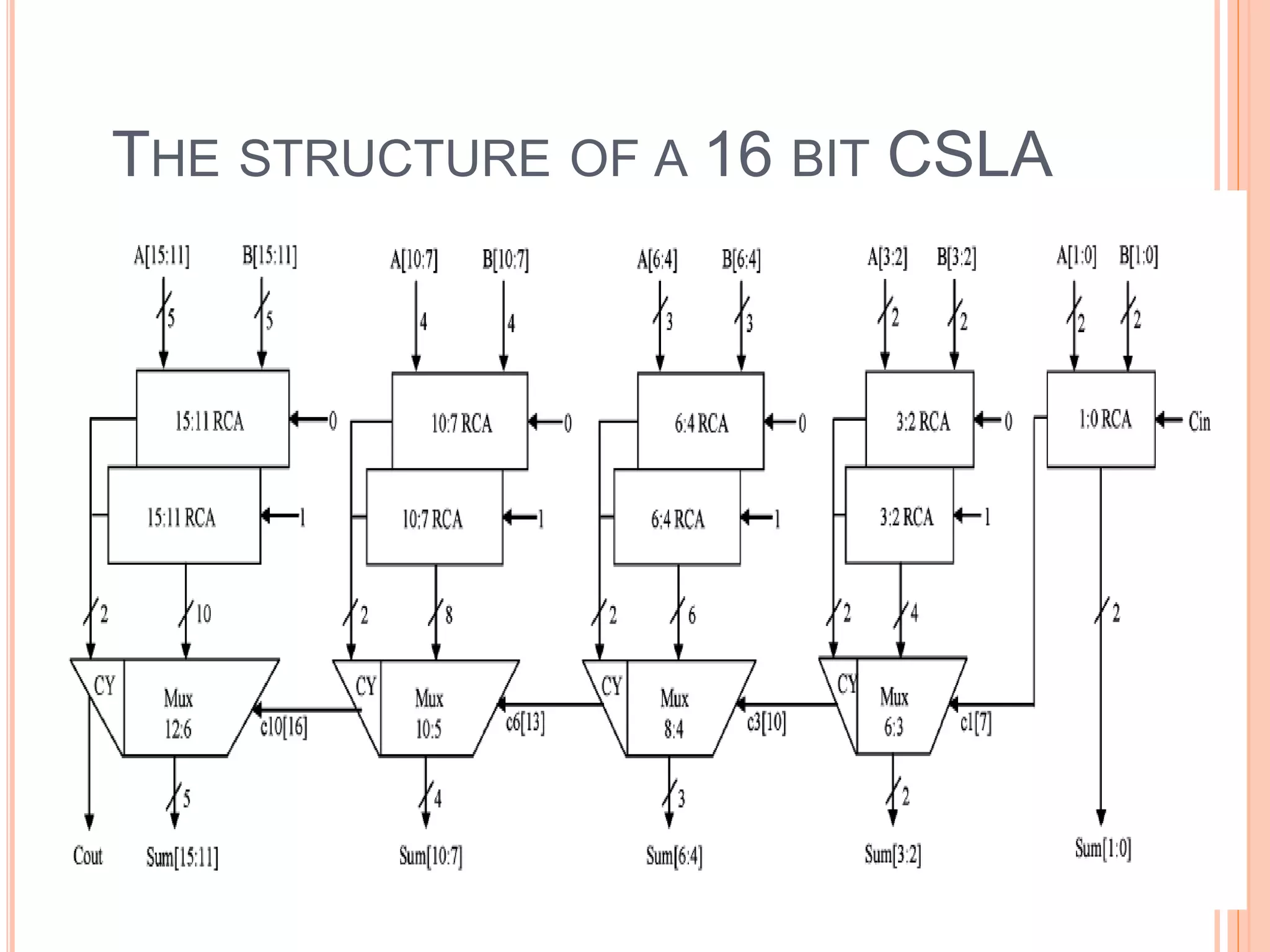 THE STRUCTURE OF A 16 BIT CSLA
 