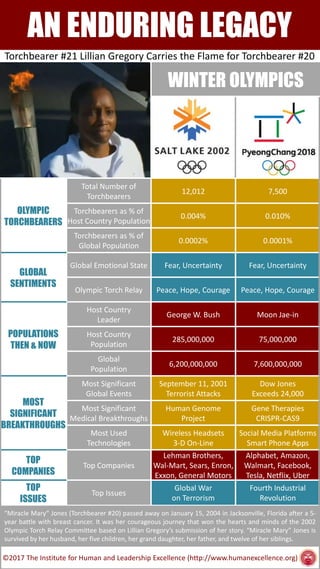 2002 Salt Lake City
USA
2018 PyeongChang
South Korea
OLYMPIC
TORCHBEARERS
Total Number of
Torchbearers
12,012 7,500
Torchbearers as % of
Host Country Population
0.004% 0.010%
Torchbearers as % of
Global Population
0.0002% 0.0001%
GLOBAL
SENTIMENTS
Global Emotional State Fear, Uncertainty Fear, Uncertainty
Olympic Torch Relay Peace, Hope, Courage Peace, Hope, Courage
POPULATIONS
THEN & NOW
Host Country
Leader
George W. Bush Moon Jae-in
Host Country
Population
285,000,000 75,000,000
Global
Population
6,200,000,000 7,600,000,000
MOST
SIGNIFICANT
BREAKTHROUGHS
Most Significant
Global Events
September 11, 2001
Terrorist Attacks
Dow Jones
Exceeds 24,000
Most Significant
Medical Breakthroughs
Human Genome
Project
Gene Therapies
CRISPR-CAS9
Most Used
Technologies
Wireless Headsets
3-D On-Line
Social Media Platforms
Smart Phone Apps
TOP
COMPANIES
Top Companies
Lehman Brothers,
Wal-Mart, Sears, Enron,
Exxon, General Motors
Alphabet, Amazon,
Walmart, Facebook,
Tesla, Netflix, Uber
TOP
ISSUES
Top Issues
Global War
on Terrorism
Fourth Industrial
Revolution
WINTER OLYMPICS
AN ENDURING LEGACY
Torchbearer #21 Lillian Gregory Carries the Flame for Torchbearer #20
©2017 The Institute for Human and Leadership Excellence (http://www.humanexcellence.org)
“Miracle Mary” Jones (Torchbearer #20) passed away on January 15, 2004 in Jacksonville, Florida after a 5-
year battle with breast cancer. It was her courageous journey that won the hearts and minds of the 2002
Olympic Torch Relay Committee based on Lillian Gregory’s submission of her story. “Miracle Mary” Jones is
survived by her husband, her five children, her grand daughter, her father, and twelve of her siblings.
 