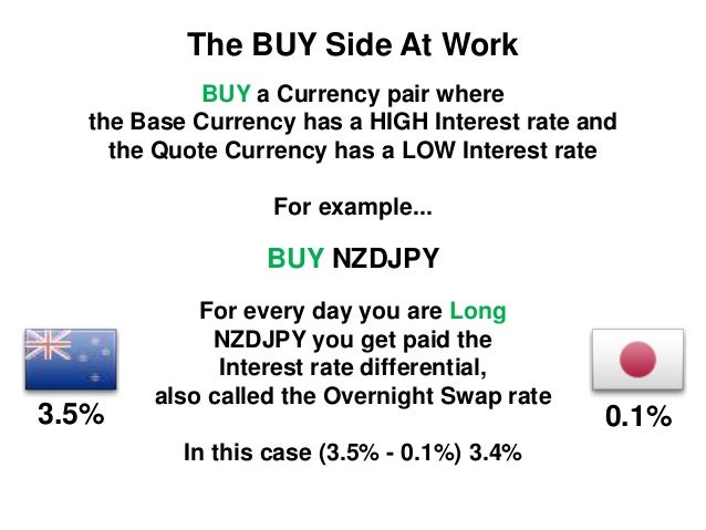 Forex carry trade strategy
