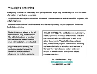 Visualizing is thinking
Most young readers can interpret ("read") diagrams and maps long before they can read the same
information in words and sentences.
• Support their reading with nonfiction books that cue the unfamiliar words with clear diagrams, not
just photographs.
Students can use a table to list all
• Older children who are "unable to read" may be merely waiting for you to provide them with
illustrated nonfiction.
Vis al literac Th bilit t d d i t tStudents can use a table to list all
the questions they aim to answer.
The table helps them to see how
much they have researched and
what still needs to be investigated
Visual literacy: The ability to decode, interpret,
create, question, challenge and evaluate texts that
communicate with visual images as well as, or
rather than, words. Visually literate people can
what still needs to be investigated.
Support students’ reading with
nonfiction books that cue the
f ili d ith l
, y p p
read, interpret the purpose and intended meaning,
and evaluate the form, structure and features of
the text. They can also use picture and word
i i ti d i t tunfamiliar words with clear
diagrams, not just photographs.
images in a creative and appropriate way to
express meaning…
Dr. Diana Dumetz Carryy
dcarry@etacuisenaire.com
800.445.5985. ext. 3221
 