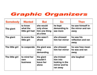 Somebody Wanted But So Theny
to know
what the
little girl had
she would
only show
him one thing
he kept
demanding to
see more
he saw himself in
the mirror and ran
away
The giant
at a time
The giant to scare the
little girl
she wasn’t
afraid
she showed
him her mirror
he saw his
reflection and ran
awayaway
The little girl to cooperate the giant was
very
d di
she showed
him her mirror
he saw how mean
he was and ran
demanding away
The little girl to mind her
own
the giant
wouldn’t
she tricked
him into
she laughed
business leave her
alone
looking in the
mirror and he
ran away
 