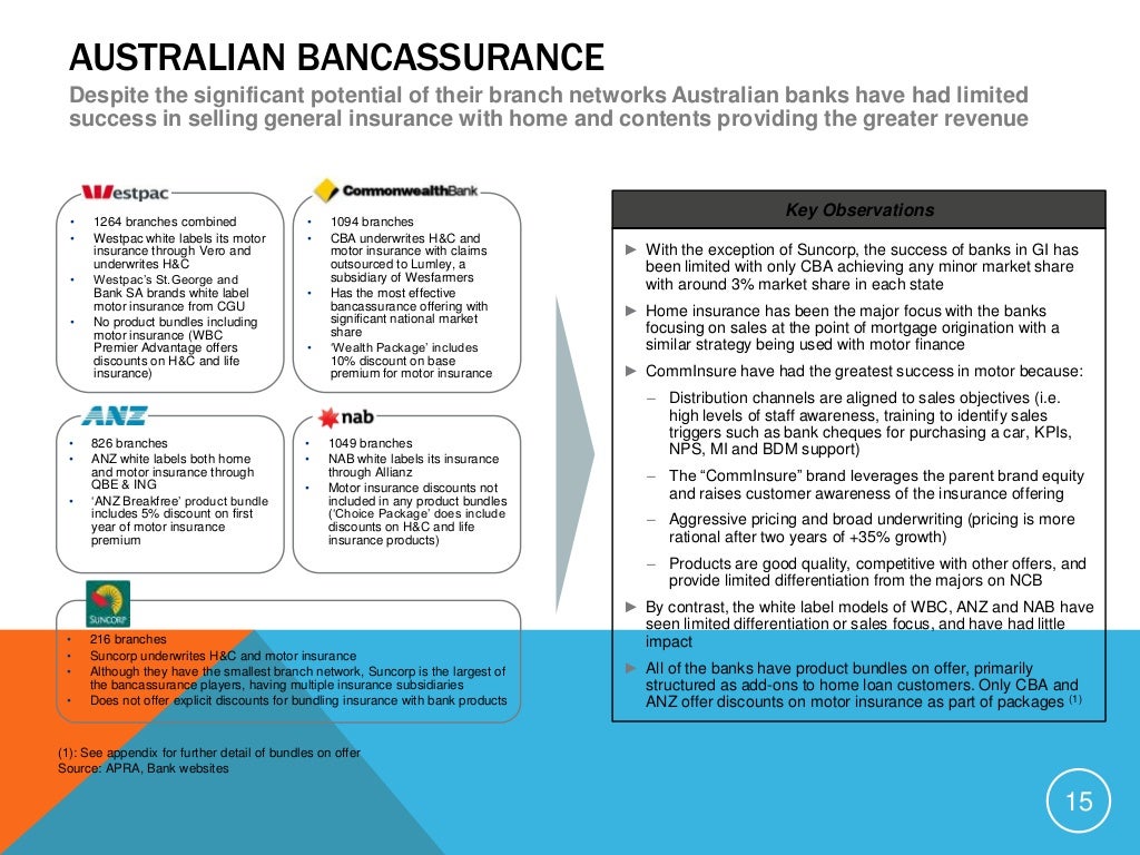 Australian Car Insurance Market ANALYSIS