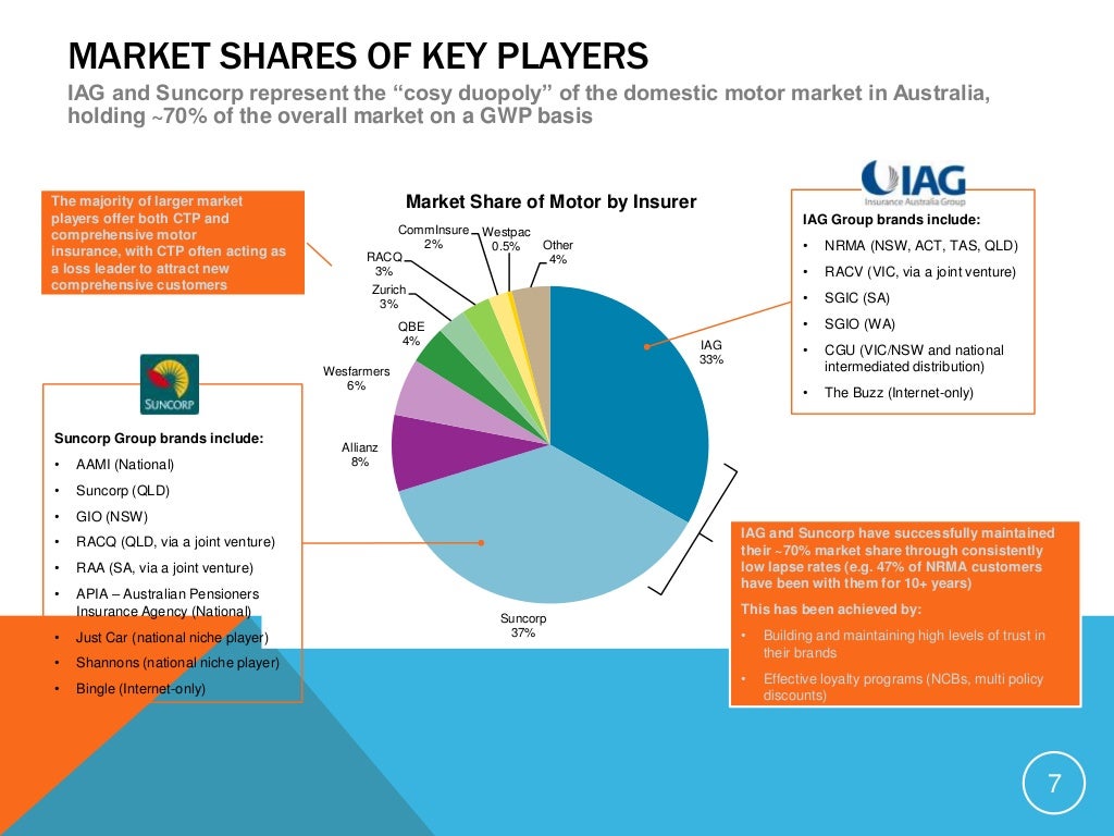 Australian Car Insurance Market ANALYSIS