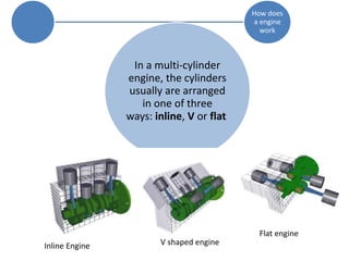 How does
a engine
work
In a multi-cylinder
engine, the cylinders
usually are arranged
in one of three
ways: inline, V or flat
Inline Engine V shaped engine
Flat engine
 