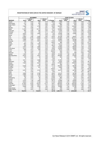 REGISTRATIONS OF NEW CARS IN THE UNITED KINGDOM - BY MARQUE
DECEMBER
% Change
YEAR-TO-DATE
% ChangeMARQUE 2013
% Market
share 2012
% Market
share 2013
% Market
share 2012
% Market
share
Abarth 54 0.04 120 0.10 -55.00 1,352 0.06 1,292 0.06 4.64
Alfa Romeo 313 0.20 290 0.23 7.93 5,687 0.25 7,253 0.35 -21.59
Aston Martin 78 0.05 64 0.05 21.88 926 0.04 932 0.05 -0.64
Audi 7,442 4.87 4,786 3.87 55.50 142,040 6.27 123,622 6.05 14.90
Bentley 75 0.05 83 0.07 -9.64 1,231 0.05 1,267 0.06 -2.84
BMW 11,470 7.50 10,175 8.24 12.73 135,583 5.99 127,530 6.24 6.31
Chevrolet 395 0.26 436 0.35 -9.40 11,676 0.52 13,476 0.66 -13.36
Chrysler 49 0.03 135 0.11 -63.70 2,515 0.11 3,333 0.16 -24.54
Citroen 3,875 2.53 3,935 3.18 -1.52 78,358 3.46 73,656 3.60 6.38
Dacia 2,047 1.34 0 0.00 0.00 17,146 0.76 0 0.00 0.00
Fiat 4,060 2.66 3,260 2.64 24.54 60,198 2.66 49,907 2.44 20.62
Ford 19,496 12.75 15,656 12.67 24.53 310,865 13.73 281,917 13.79 10.27
Honda 3,368 2.20 3,331 2.70 1.11 55,660 2.46 54,208 2.65 2.68
Hyundai 4,757 3.11 5,551 4.49 -14.30 76,918 3.40 74,285 3.63 3.54
Infiniti 21 0.01 42 0.03 -50.00 386 0.02 530 0.03 -27.17
Jaguar 993 0.65 1,054 0.85 -5.79 16,210 0.72 14,109 0.69 14.89
Jeep 190 0.12 120 0.10 58.33 2,229 0.10 2,306 0.11 -3.34
Kia 3,787 2.48 3,890 3.15 -2.65 72,090 3.18 66,629 3.26 8.20
Land Rover 3,012 1.97 2,532 2.05 18.96 54,699 2.42 48,626 2.38 12.49
Lexus 629 0.41 390 0.32 61.28 9,014 0.40 8,404 0.41 7.26
Lotus 63 0.04 14 0.01 350.00 256 0.01 137 0.01 86.86
Maserati 16 0.01 14 0.01 14.29 319 0.01 309 0.02 3.24
Mazda 1,442 0.94 970 0.79 48.66 31,228 1.38 26,183 1.28 19.27
Mercedes-Benz 6,619 4.33 5,261 4.26 25.81 109,456 4.83 91,855 4.49 19.16
MG 120 0.08 93 0.08 29.03 504 0.02 782 0.04 -35.55
Mia 0 0.00 0 0.00 0.00 5 0.00 0 0.00 0.00
MINI 4,011 2.62 4,499 3.64 -10.85 51,933 2.29 51,324 2.51 1.19
Mitsubishi 763 0.50 735 0.59 3.81 9,044 0.40 6,549 0.32 38.10
Nissan 7,040 4.60 6,441 5.21 9.30 117,967 5.21 105,835 5.18 11.46
Perodua 1 0.00 22 0.02 -95.45 206 0.01 416 0.02 -50.48
Peugeot 6,239 4.08 4,757 3.85 31.15 105,435 4.66 99,486 4.87 5.98
Porsche 777 0.51 761 0.62 2.10 8,260 0.36 7,998 0.39 3.28
Proton 0 0.00 1 0.00 -100.00 20 0.00 208 0.01 -90.38
Renault 5,372 3.51 3,733 3.02 43.91 46,173 2.04 40,760 1.99 13.28
Saab 0 0.00 0 0.00 0.00 3 0.00 232 0.01 -98.71
SEAT 3,606 2.36 2,799 2.27 28.83 45,312 2.00 38,798 1.90 16.79
Skoda 5,286 3.46 3,199 2.59 65.24 66,081 2.92 53,602 2.62 23.28
smart 304 0.20 514 0.42 -40.86 5,314 0.23 5,616 0.27 -5.38
Ssangyong 34 0.02 65 0.05 -47.69 662 0.03 875 0.04 -24.34
Subaru 210 0.14 92 0.07 128.26 2,271 0.10 2,023 0.10 12.26
Suzuki 2,270 1.48 1,564 1.27 45.14 33,088 1.46 24,893 1.22 32.92
Toyota 5,042 3.30 4,149 3.36 21.52 88,648 3.91 84,563 4.14 4.83
Vauxhall 21,302 13.93 16,272 13.17 30.91 259,444 11.46 232,255 11.36 11.71
Volkswagen 13,725 8.98 9,651 7.81 42.21 194,085 8.57 183,098 8.96 6.00
Volvo 2,528 1.65 2,030 1.64 24.53 32,666 1.44 31,790 1.55 2.76
Other British 24 0.02 50 0.04 -52.00 759 0.03 926 0.05 -18.03
Other Imports 13 0.01 21 0.02 -38.10 815 0.04 814 0.04 0.12
Total 152,918 123,557 23.76 2,264,737 2,044,609 10.77
Car News Release © 2014 SMMT Ltd. All rights reserved.
 