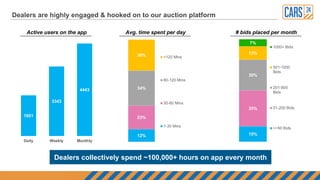 Dealers are highly engaged & hooked on to our auction platform
1951
3343
4443
Daily Weekly Monthly
12%
23%
34%
30% >120 Mins
60-120 Mins
30-60 Mins
1-30 Mins
Avg. time spent per dayActive users on the app
15%
35%
30%
13%
7%
1000+ Bids
501-1000
Bids
201-500
Bids
51-200 Bids
<=50 Bids
# bids placed per month
Dealers collectively spend ~100,000+ hours on app every month
 
