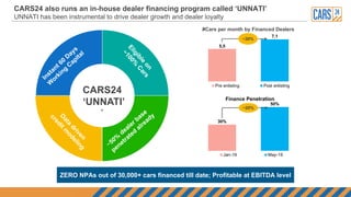 CARS24
‘UNNATI’
`
Instant 60
Days
W
orking
Capital
Eligible
on
~100%
Cars
Data
driven
creditm
odeling
~50%
dealer base
penetrated
already
5,5
7,1
Pre enlisting Post enlisting
30%
50%
Finance Penetration
Jan-19 May-19
~30%
#Cars per month by Financed Dealers
~20%
ZERO NPAs out of 30,000+ cars financed till date; Profitable at EBITDA level
CARS24 also runs an in-house dealer financing program called ‘UNNATI’
UNNATI has been instrumental to drive dealer growth and dealer loyalty
 