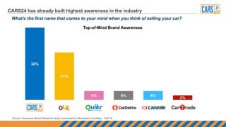 32%
21%
4% 4% 4%
2%
Top-of-Mind Brand Awareness
What's the first name that comes to your mind when you think of selling your car?
CARS24 has already built highest awareness in the industry
Source: Consumer Brand Research study conducted by 64inspired consulting – Feb’19
 