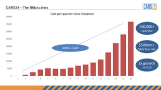 CARS24 – The Blitzscalers
0
5000
10000
15000
20000
25000
30000
35000
40000
1 2 3 4 5 6 7 8 9 10 11 12 13 14 15 16
400%+ CAGR
150,000+
cars/year
$500mn+
GMV Run-rate
3x growth
in FY19
Cars per quarter since inception
 