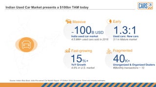 Indian Used Car Market presents a $100bn TAM today
4.5 MM+ used cars sold in 2018
India used car market
~100B USD
Massive
3:1 in Mature market
Used cars: New cars
1.3:1
Early
4.6% in U.S. market
YoY Growth
15%+
Fast-growing
#Monthly transactions ~ 10
Unorganized & Organized Dealers
40K+
Fragmented
Source: Indian Blue Book, India Pre-owned Car Market Report, 3rd Edition 2019, Economic Times and industry estimates.
 