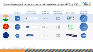 Used-to-new
car sale ratio Market Leader
Respective
Market Cap
Market size of
used car sale
2018A
$140B
2018A
$300B
2025E
$70B
~$10B
~$3.5B
Car ownership
per 1000 peoplePopulation
1.3B
1.4B
500M 520
170
22 1.3 1
0.5 1
3 1
Transaction space alone has massive room for growth to become ~$70B by 2025
Source：Capital IQ, ACEA, CADA. Statista, TH Capital’s Research
 