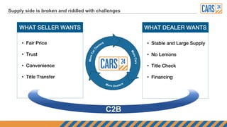 Supply side is broken and riddled with challenges
C2B
WHAT SELLER WANTS
• Fair Price
• Trust
• Convenience
• Title Transfer
WHAT DEALER WANTS
• Stable and Large Supply
• No Lemons
• Title Check
• Financing
 