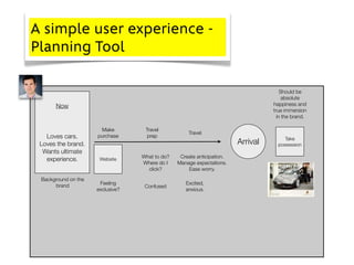 A simple user experience -
Planning Tool

                                                                                      Should be
                                                                                       absolute
      Now                                                                         happiness and
                                                                                  true immersion
                                                                                    in the brand.

                      Make         Travel
                                                    Travel
   Loves cars.       purchase       prep
                                                                                       Take
 Loves the brand.                                                       Arrival     possession
  Wants ultimate
                                  What to do?    Create anticipation.
   experience.        Website
                                  Where do I    Manage expectations.
                                    click?          Ease worry.

 Background on the
      brand           Feeling                      Excited,
                                   Confused
                     exclusive?                    anxious.
 