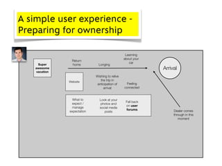 A simple user experience -
Preparing for ownership

                                                 Learning
                                                about your
                Return
                                                   car
    Super       home          Longing
   awesome                                                   Arrival
   vacation
                            Wishing to relive
              Website          the trip in
                             anticipation of     Feeling
                                 arrival        connected


                What to       Look at your
                                                 Fall back
               expect /       photos and
                                                 on user
               manage         social media
                                                 forums           Dealer comes
              expectation        posts
                                                                  through in this
                                                                     moment
 