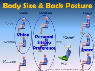 Body Size & Back Posture
    Small     Medium                                                           Large




   Vision    Personal                          “Oscar”
              Sitting
            Preference                                                         Space


                  US Patents: #6,840,125, #7,047,831, #7,347,114, #7,797,138
 