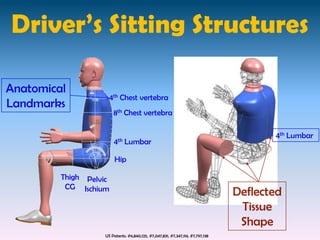 Driver’s Sitting Structures

Anatomical
                      4th Chest vertebra
Landmarks
                        8th Chest vertebra

                                                                                        4th Lumbar
                        4th   Lumbar

                         Hip

         Thigh Pelvic
          CG Ischium
                                                                                 Deflected
                                                                                  Tissue
                                                                                  Shape
                    US Patents: #6,840,125, #7,047,831, #7,347,114, #7,797,138
 