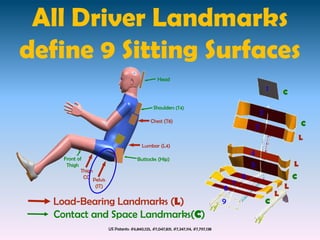 All Driver Landmarks
define 9 Sitting Surfaces
                                                     Head
                                                                                                               1

                                                   Shoulders (T4)
                                                                                                           2
                                                 Chest (T8)
                                                                                                       3

                                            Lumbar (L4)
                                                                                                   4
     Front of                             Buttocks (Hip)
      Thigh                                                                                        5
            Thigh
              CG Pelvis                                                                        6
                  (IT)
                                                                                           7
                                                                                       8
   Load-Bearing Landmarks (L)                                                          9
   Contact and Space Landmarks(C)
                          US Patents: #6,840,125, #7,047,831, #7,347,114, #7,797,138
 