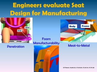 Engineers evaluate Seat
 Design for Manufacturing
                                             Body                   Frame




                  Foam
              Manufacturability
Penetration                                Meat-to-Metal




                                  US Patents: #6,840,125, #7,047,831, #7,347,114, #7,797,138
 