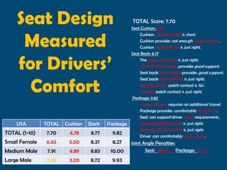 Seat Design                                   TOTAL Score: 7.70
                                                  Seat Cushion: 4.78


     Measured
                                                      Cushion contact length is short.
                                                      Cushion provides not enough thigh support.
                                                      Cushion insert stiffness is just right.
                                                  Seat Back: 8.77


    for Drivers’                                      The upper seat back is just right.
                                                       Overall Wing shape provides good support.
                                                      Seat back Insert shape provides good support.



      Comfort
                                                      Seat back insert stiffness is just right.
                                                      Head Restraint patch contact is far.
                                                      Lumbar patch contact is just right.
                                                   Package: 9.82
                                                      Travel window requires no additional travel.
                                                      Package provides comfortable head room.
                                                      Seat can support driver vision requirements.
    USA        TOTAL   Cushion   Back   Package       Steering Wheel to chest is just right.
                                                      Steering Wheel to thigh is just right.
TOTAL (1-10)   7.70     4.78     8.77    9.82
                                                      Driver can comfortably reach pedal.
Small Female   6.65     5.50     8.37    8.27     Joint Angle Penalties:
Medium Male     7.91    4.89     8.83    10.00           Seat: 0.8 % Package: 1.6 %
Large Male      7.26    3.20     8.72    9.93
 
