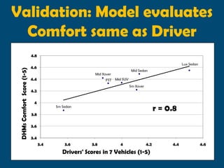 Validation: Model evaluates
  Comfort same as Driver
                            4.8
                                                                                                       Lux Sedan
                            4.6
 DHMs Comfort Score (1-5)




                                                                            Mid Sedan
                                                        Mid Xover
                            4.4                              FST Mid SUV
                                                                           Sm Xover
                            4.2

                             4
                                        Sm Sedan
                                                                                            r = 0.8
                            3.8

                            3.6

                            3.4
                                  3.4       3.6       3.8           4                 4.2        4.4               4.6
                                           Drivers' Scores in 7 Vehicles (1-5)
 