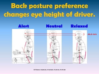 Back posture preference
changes eye height of driver.
    Alert                         Neutral                                Relaxed
                                                                               44.4 mm




            US Patents: #6,840,125, #7,047,831, #7,347,114, #7,797,138
 