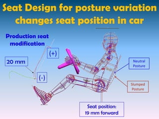Seat Design for posture variation
   changes seat position in car
Production seat
 modification
                  (+)
20 mm                                      Neutral
                                           Posture


           (-)
                                          Slumped
                                           Posture



                         Seat position:
                        19 mm forward
 