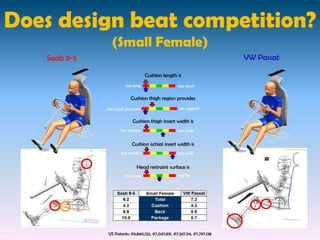 Does design beat competition?
                (Small Female)
   Saab 9-5                                                                VW Passat

                                   Cushion length is
                       too long                      too short

                          Cushion thigh region provides
              too much pressure                       no support

                           Cushion thigh insert width is
                     too narrow                      too wide


                           Cushion ischial insert width is
                     too narrow                      too wide


                             Head restraint surface is
                       too close                     too far




              US Patents: #6,840,125, #7,047,831, #7,347,114, #7,797,138
 