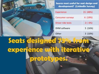 Source most useful for seat design and
                development? (LinkedIn Survey)

              Experience              15 (48%)

              Consumer surveys         6 (19%)

              Driver ride tests         2 ( 6%)

              DHM software              5 (16%)

              Other                     3 (10%)


Seats designed 73% from
experience with iterative
       prototypes.
 