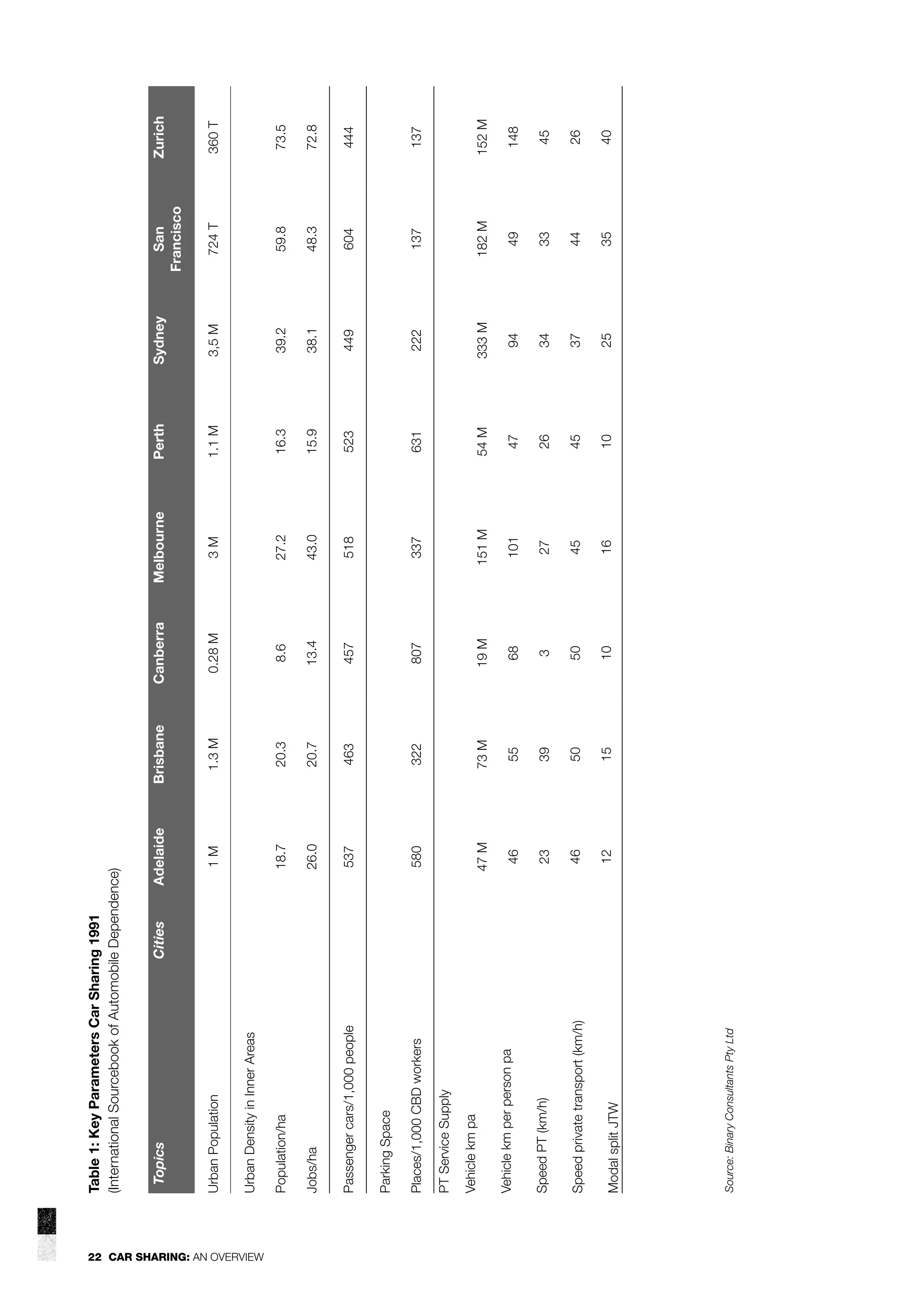 22 CAR SHARING: AN OVERVIEW

1M

Adelaide

18.7

Cities

Passenger cars/1,000 people

50
15

46
12

Speed private transport (km/h)

Source: Binary Consultants Pty Ltd

Modal split JTW

39

55

73 M

23

46

47 M

322

463

20.7

20.3

1.3 M

Brisbane

Speed PT (km/h)

Vehicle km per person pa

Vehicle km pa

PT Service Supply

Places/1,000 CBD workers

580

537

Jobs/ha

Parking Space

26.0

Population/ha

Urban Density in Inner Areas

Urban Population

Topics

Table 1: Key Parameters Car Sharing 1991
(International Sourcebook of Automobile Dependence)

10

50

3

68

19 M

807

457

13.4

8.6

0.28 M

Canberra

16

45

27

101

151 M

337

518

43.0

27.2

3M

Melbourne

10

45

26

47

54 M

631

523

15.9

16.3

1.1 M

Perth

25

37

34

94

333 M

222

449

38.1

39.2

3,5 M

Sydney

35

44

33

49

182 M

137

604

48.3

59.8

724 T

San
Francisco

40

26

45

148

152 M

137

444

72.8

73.5

360 T

Zurich

 