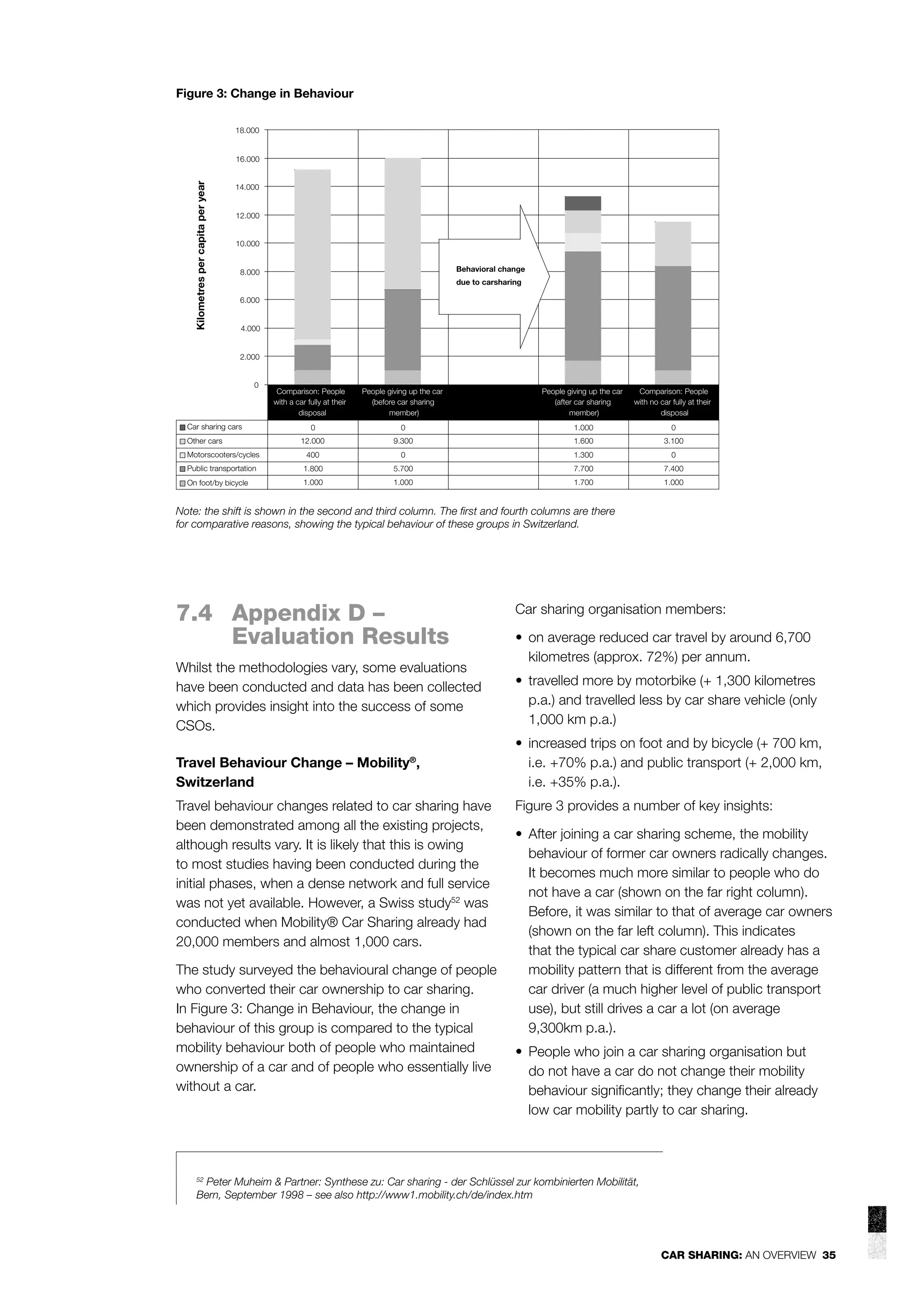 Figure 3: Change in Behaviour
18.000

Kilometres per capita per year

16.000
14.000

12.000
10.000
Behavioral change

8.000

due to carsharing
6.000
4.000
2.000
0

Car sharing cars
Other cars

People giving up the car
(before car sharing
member)

People giving up the car
(after car sharing
member)

0

0

1.000

0

12.000

9.300

1.600

3.100

Comparison: People
with a car fully at their
disposal

Comparison: People
with no car fully at their
disposal

Motorscooters/cycles

400

0

1.300

0

Public transportation

1.800

5.700

7.700

7.400

On foot/by bicycle

1.000

1.000

1.700

1.000

Note: the shift is shown in the second and third column. The ﬁrst and fourth columns are there
for comparative reasons, showing the typical behaviour of these groups in Switzerland.

7.4 Appendix D –
Evaluation Results
Whilst the methodologies vary, some evaluations
have been conducted and data has been collected
which provides insight into the success of some
CSOs.
Travel Behaviour Change – Mobility®,
Switzerland
Travel behaviour changes related to car sharing have
been demonstrated among all the existing projects,
although results vary. It is likely that this is owing
to most studies having been conducted during the
initial phases, when a dense network and full service
was not yet available. However, a Swiss study52 was
conducted when Mobility® Car Sharing already had
20,000 members and almost 1,000 cars.
The study surveyed the behavioural change of people
who converted their car ownership to car sharing.
In Figure 3: Change in Behaviour, the change in
behaviour of this group is compared to the typical
mobility behaviour both of people who maintained
ownership of a car and of people who essentially live
without a car.

Car sharing organisation members:
• on average reduced car travel by around 6,700
kilometres (approx. 72%) per annum.
• travelled more by motorbike (+ 1,300 kilometres
p.a.) and travelled less by car share vehicle (only
1,000 km p.a.)
• increased trips on foot and by bicycle (+ 700 km,
i.e. +70% p.a.) and public transport (+ 2,000 km,
i.e. +35% p.a.).
Figure 3 provides a number of key insights:
• After joining a car sharing scheme, the mobility
behaviour of former car owners radically changes.
It becomes much more similar to people who do
not have a car (shown on the far right column).
Before, it was similar to that of average car owners
(shown on the far left column). This indicates
that the typical car share customer already has a
mobility pattern that is different from the average
car driver (a much higher level of public transport
use), but still drives a car a lot (on average
9,300km p.a.).
• People who join a car sharing organisation but
do not have a car do not change their mobility
behaviour signiﬁcantly; they change their already
low car mobility partly to car sharing.

Peter Muheim & Partner: Synthese zu: Car sharing - der Schlüssel zur kombinierten Mobilität,
Bern, September 1998 – see also http://www1.mobility.ch/de/index.htm
52

CAR SHARING: AN OVERVIEW 35

 