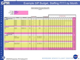 Example SIP Budget, Staffing FY11 by Month




                                            G O D D A R D   S P A C E   F L I G H T   C E N T E R   15
GPM PM Perspectives, PM Challenge 2011
 