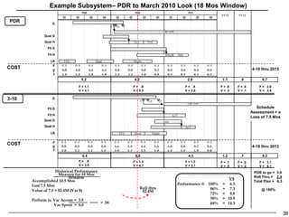 Example Subsystem– PDR to March 2010 Look (18 Mos Window)
                                    FY09                                         FY10                                                    FY11                               FY12
                                                                                                                                                            FY12           FY13
                        Q1     Q2           Q3          Q4     Q1          Q2               Q3           Q4              Q1        Q2            Q3    Q4    Q1       Q2           Q3        Q4      Q1
PDR               G
                                                             LT Q     F
                                                                                                                  Life Test
             Qual G
             Qual H                                                             Assy             Test

               Flt G
               Flt H                                                                                                 Assy       Test

                 LR     ETU                      Qual                           Flight
                  F    0.2    0.3          0.3      0.3       0.3         0.2            0.2            0.2          0.2          0.2           0.2   0.2
COST              V    0.8    1.0          1.2      1.1       0.9         0.9            0.8            0.7          0.5          0.5           0.5   0.5                           4-10 thru 2013
                  T    1.0    1.3          1.5      1.4       1.2         1.1            1.0            0.9          0.7          0.7           0.7   0.7

                                    5.2                                         4.2                                                      2.8                 1.1           .9               6.7
                                F = 1.1                                         F = .9                                                 F = .8               F = .8     F = .8              F = 2.8
                                V = 4.1                                         V = 3.3                                                V = 2.0              V = .3     V = .1              V = 3.9

3-10              G
                                                                                        F         LT          Q
                                                                                                                                         Life Test
               Flt G                                                                                                                                                                  Schedule
                                                                                                                                                                                   Assessment = a
               Flt H                                                                                                      A/T
                                                                                                                                                                                   Loss of 7.5 Mos
             Qual G                                                                                               Assy
             Qual H                                                                                                                     A/T

                 LR                                                 ETU          Qual               Flight


                  F    0.2    0.2          0.2      0.3       0.3         0.3           0.3             0.3          0.3          0.3           0.3   0.3
COST                   0.8    0.9          0.9      0.9       1.1         1.4           1.2             1.1          1.0          0.9           0.7   0.5
                  V                                                                                                                                                                 4-10 thru 2013
                  T    1.0    1.1          1.1      1.2       1.4         1.7           1.5             1.4          1.3          1.2           1.0   0.8

                                    4.4
                                    7.5                                          6.0
                                                                                10.5                                                     4.3
                                                                                                                                         4.3                 2.2
                                                                                                                                                             1.2           .7
                                                                                                                                                                           .9               9.2
                                F = .9                                          F = 1.3                                                F = 1.3              F = .7     F = .5              F = 3.1
                                V = 3.5                                         V = 4.7                                                V = 3.1              V = .5     V = .2              V = 6.1
                    Historical Performance                                                                                                                                              PDR to go = 3.9
                      Measure for 18 Mos
                           Window                                                                                                                               V$
                                                                                                                                                                                        Roll Thru = 2.4
       Accomplished 10.5 Mos                                                                                                                                                            Total Plan = 6.3
       Lost 7.5 Mos                                                                                                           Performance @ 100%             = 6.3
                                                                                       Roll thru                                             86%             = 7.3
       Value of 7.5 = $2.4M (Var $)                                                     $2.4M                                                                                               @ 100%
                                                                                                                                             72%             = 8.8
       Perform is: Var Accom = 3.5                                                                                                           58%             = 10.9
                                                    = .58                                                                                    44%             = 14.3
                   Var Spent = 6.0

                                                                                                                                                                                                           20
 