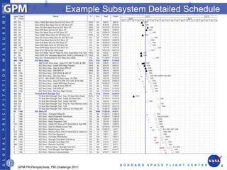 Example Subsystem Detailed Schedule




                                         G O D D A R D   S P A C E   F L I G H T   C E N T E R   8
GPM PM Perspectives, PM Challenge 2011
 