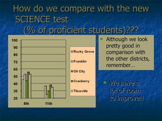 How do we compare with the new SCIENCE test  (% of proficient students)??? Although we look pretty good in comparison with the other districts, remember… We have a lot of room to improve!! 