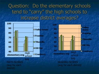 Question:  Do the elementary schools tend to “carry” the high schools to increase district averages? MATH SCORES (avg for each district) READING SCORES (avg for each district) High school avg High school avg 
