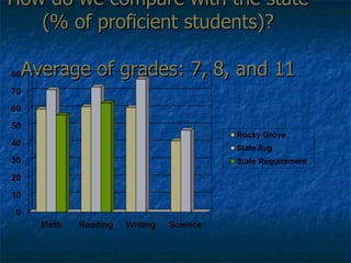 How do we compare with the state (% of proficient students)? Average of grades: 7, 8, and 11 