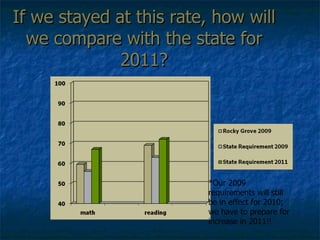 If we stayed at this rate, how will we compare with the state for 2011? *Our 2009 requirements will still be in effect for 2010; we have to prepare for increase in 2011!! 