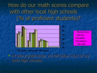 How do our math scores compare with other local high schools  (% of proficient students)? At every grade level, we fall below most of our local high schools! 