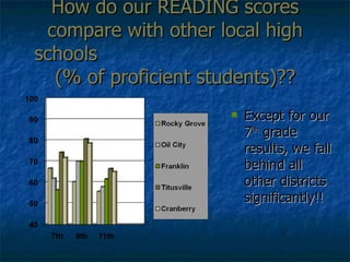 How do our READING scores compare with other local high schools  (% of proficient students)?? Except for our 7 th  grade results, we fall behind all other districts significantly!! 