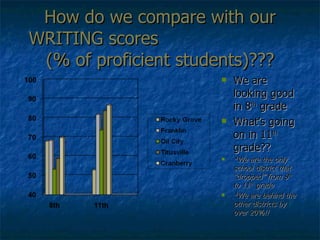 How do we compare with our WRITING scores  (% of proficient students)??? We are looking good in 8 th  grade What’s going on in 11 th  grade?? *We are the only school district that “dropped” from 8 th  to 11 th  grade *We are behind the other districts by over 20%!! 