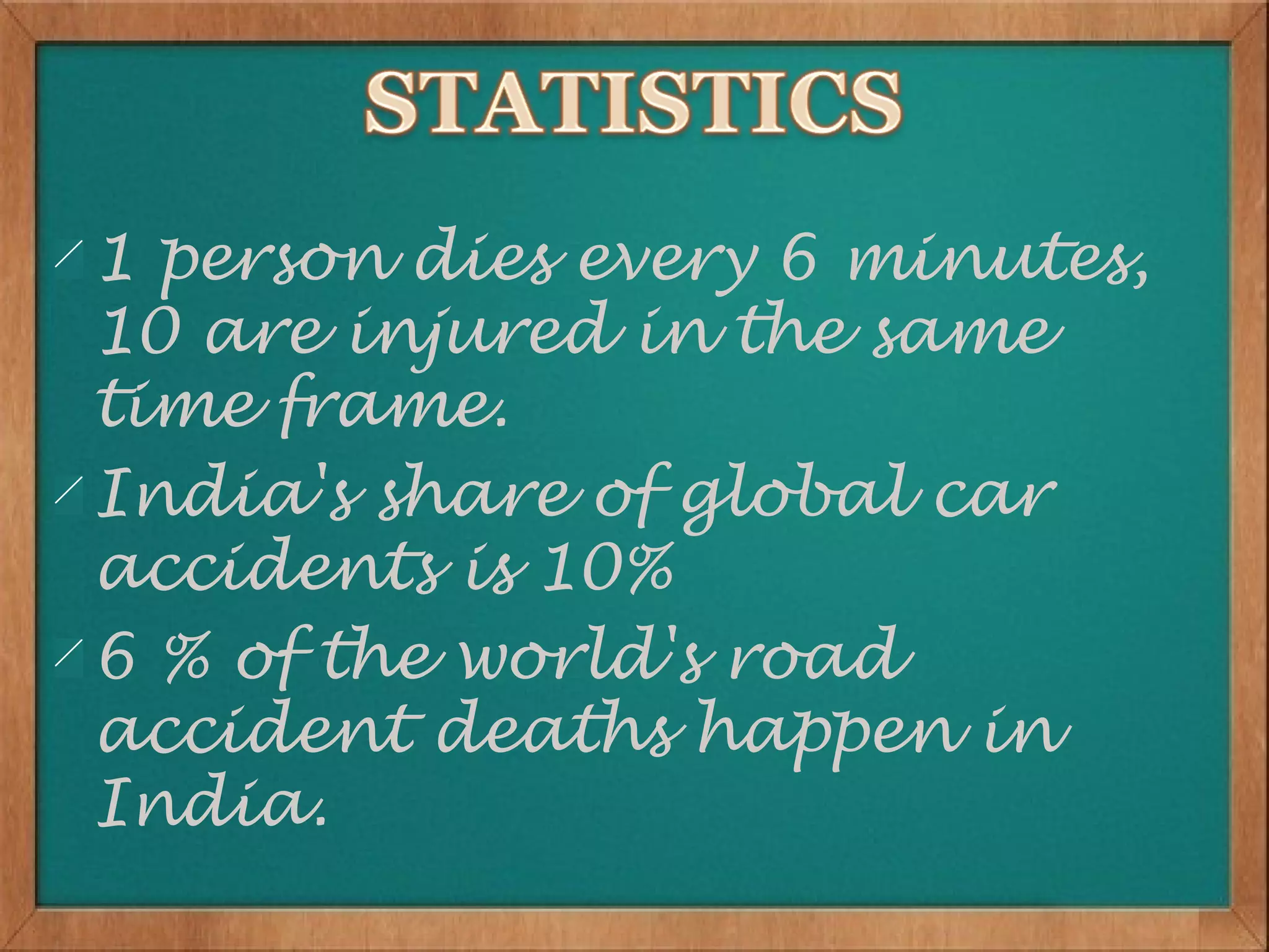 1 person dies every 6 minutes,
10 are injured in the same
time frame.
India's share of global car
accidents is 10%
6 % of the world's road
accident deaths happen in
India.
 