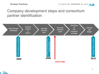 Strategic Roadmap


Company development steps and consortium
partner identification

                                                                                                   Test Phase
                                     Proof of                                         Full scale        III     Commer
Basic Concept                        concept    Full Scale
                                                                                      Off shore        Pre-       cial
 developed                              in      off shore
                                                                                       test II     Commerci      design
                                      basins      test I
                                                                                                    al Design
           FPP formed as a company




                                                         General Assembly partner




                                                                                                                          Strategic Set Up in place
                                                             search decision




          2004                                         2009                                                          2012
                                                                                    Actual stage



                                                                                                                      17
 