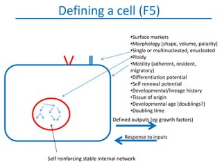 Defining a cell (F5)
                                     •Surface markers
                                     •Morphology (shape, volume, polarity)
                                     •Single or multinucleated, enucleated
                                     •Ploidy
                                     •Motility (adherent, resident,
                                     migratory)
                                     •Differentiation potential
                                     •Self renewal potential
                                     •Developmental/lineage history
                                     •Tissue of origin
                                     •Developmental age (doublings?)
                                     •Doubling time
                             Defined outputs (eg growth factors)


                                   Response to inputs


Self reinforcing stable internal network
 