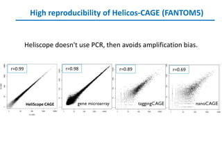 High reproducibility of Helicos-CAGE (FANTOM5)


         Heliscope doesn't use PCR, then avoids amplification bias.


r=0.99                    r=0.98        r=0.89            r=0.69




         HeliScope CAGE
 
