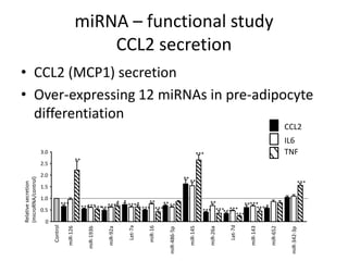 miRNA – functional study
                                                     CCL2 secretion
• CCL2 (MCP1) secretion
• Over-expressing 12 miRNAs in pre-adipocyte
  differentiation
                                                                                                                                                                       CCL2
                                                                                                                                                                       IL6
                     3.0                                                                                                  ***                                          TNF
                                                 **
                     2.5

                     2.0
                                                                                                                  ** **
(microRNA/control)




                                                                                                                                                                                 ***
Relative secretion




                     1.5
                     1.0
                                     ***                                     * * ****        ** **                               **         ***** *
                                                      *** *** ***
                                                        *** ***                           *** *** **                                            ***
                     0.5                                                                                                      *** *** ***
                                                                                                                                     *** ***
                      0
                           Control




                                                                                                                                          Let-7d
                                                                                 Let-7a


                                                                                            miR-16
                                       miR-126




                                                                                                                    miR-145




                                                                                                                                                   miR-143


                                                                                                                                                             miR-652
                                                        miR-193b


                                                                   miR-92a




                                                                                                                                miR-26a
                                                                                                     miR-486-5p




                                                                                                                                                                        miR-342-3p
 